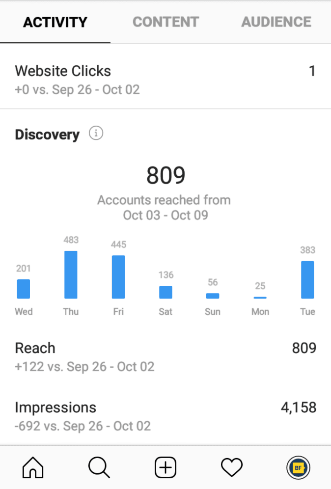 Jak využít statistiky instagram insights pro lepší marketingovou strategii