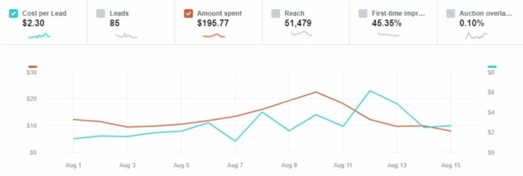 Využijte všechny funkce reportování v ads manageru