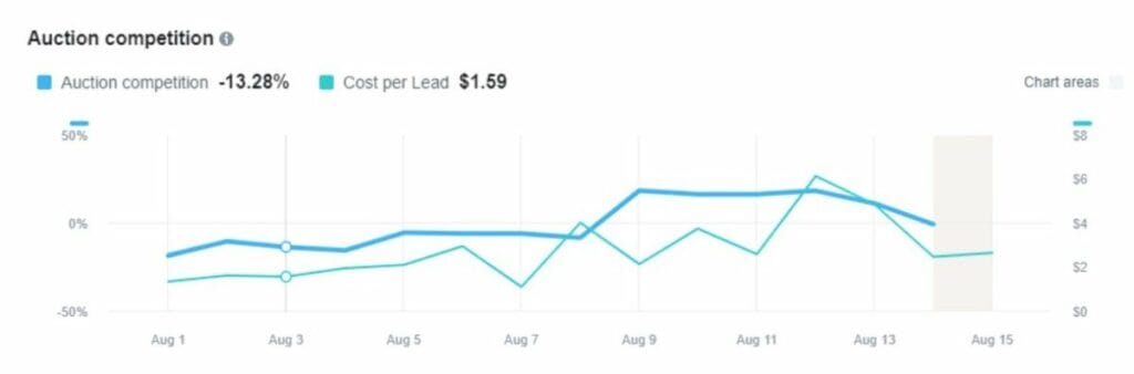 Využijte všechny funkce reportování v ads manageru