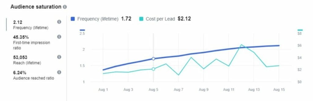 Využijte všechny funkce reportování v ads manageru