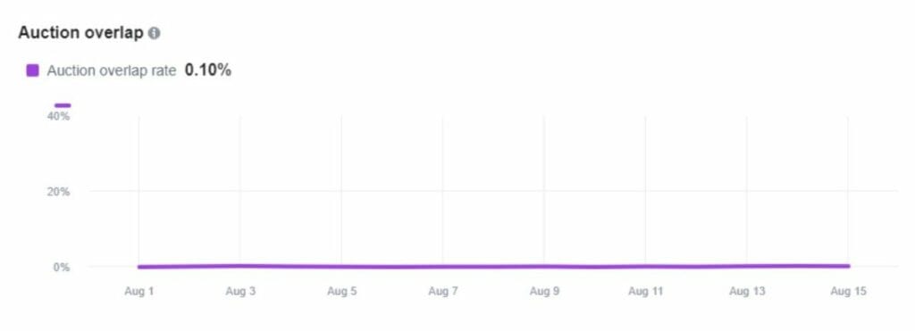 Využijte všechny funkce reportování v ads manageru