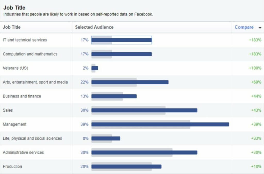 Využijte všechny funkce reportování v ads manageru