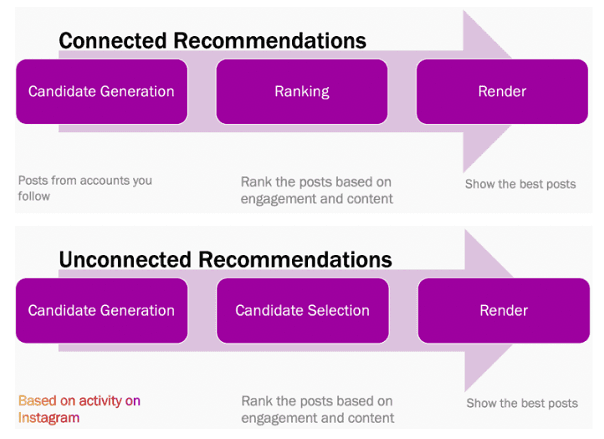 Instagram prozradil, jak vybírá doporučené příspěvky do feedů