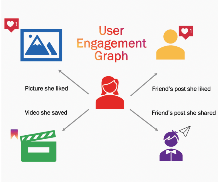 Instagram prozradil, jak vybírá doporučené příspěvky do feedů